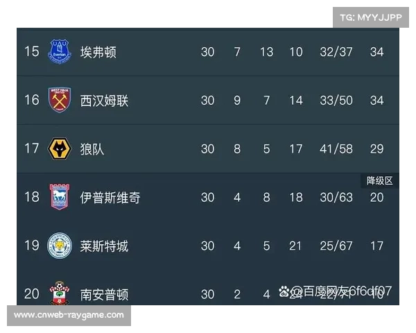 莱斯特城因违反财务规则被扣6分，英冠排名跌至降级区边缘